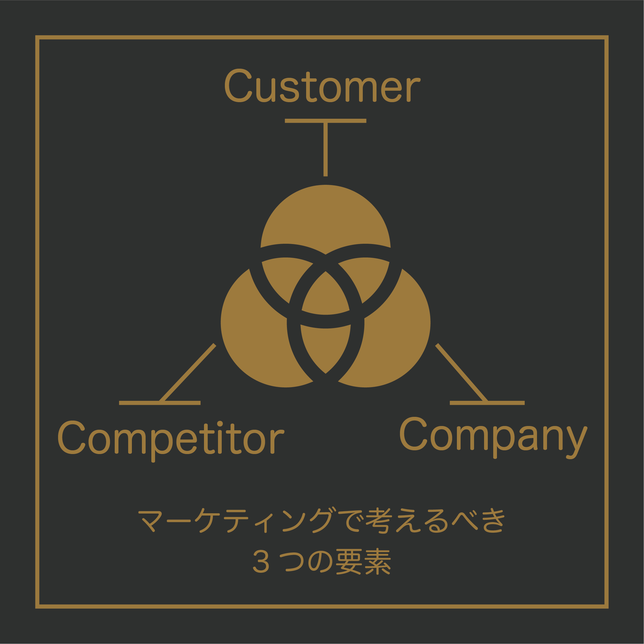 マーケティングで考えるべき3つの要素。１Customer（顧客）２Competotor（競合）３Company（自社）