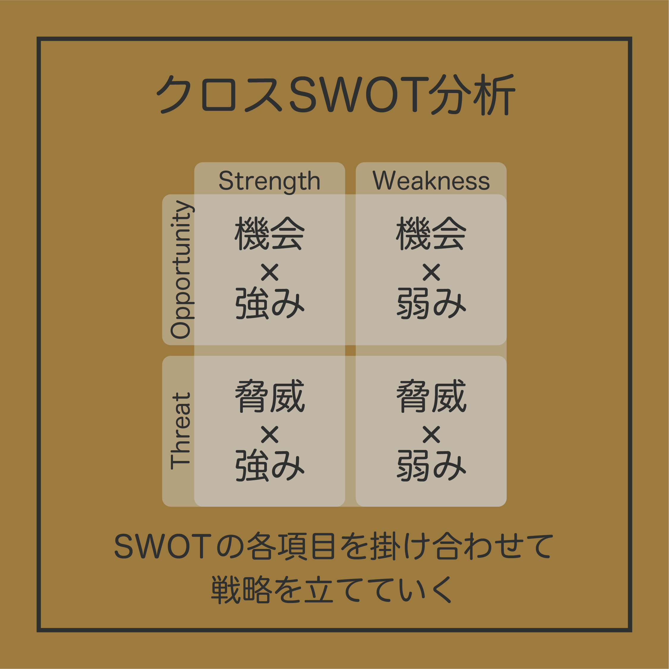 内部環境と外部環境をSWOT分析できたら、次はそれらをかけあわせたクロスSWOT分析です。SWOTの各項目を掛け合わせて戦略を立てていきましょう。