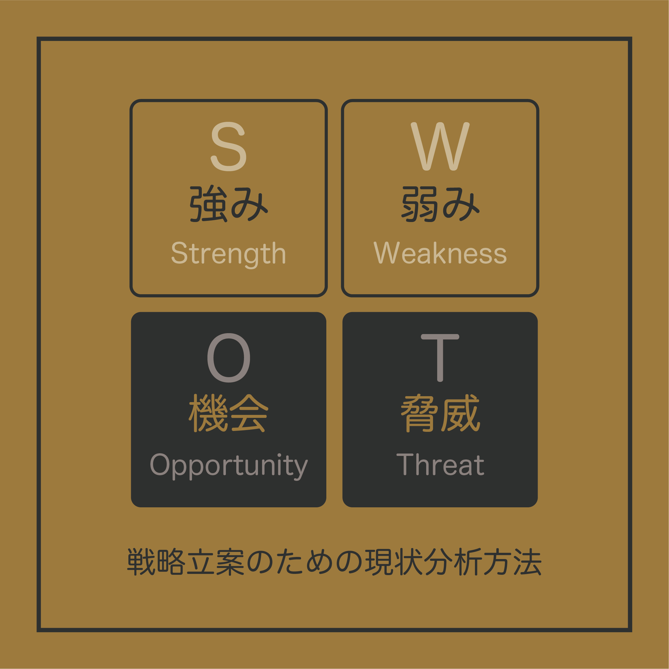 SWOT分析の項目は4つです。強み（Strength）、弱み（Weakness）、機会（Opportunity）、脅威（Threat）です。それぞれ内部環境と外部環境に分けることができ、これを分析することで戦略立案のための現状分析が可能です。
