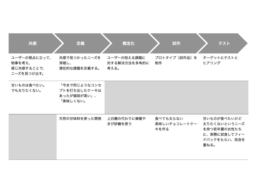 デザインシンキングのフロー