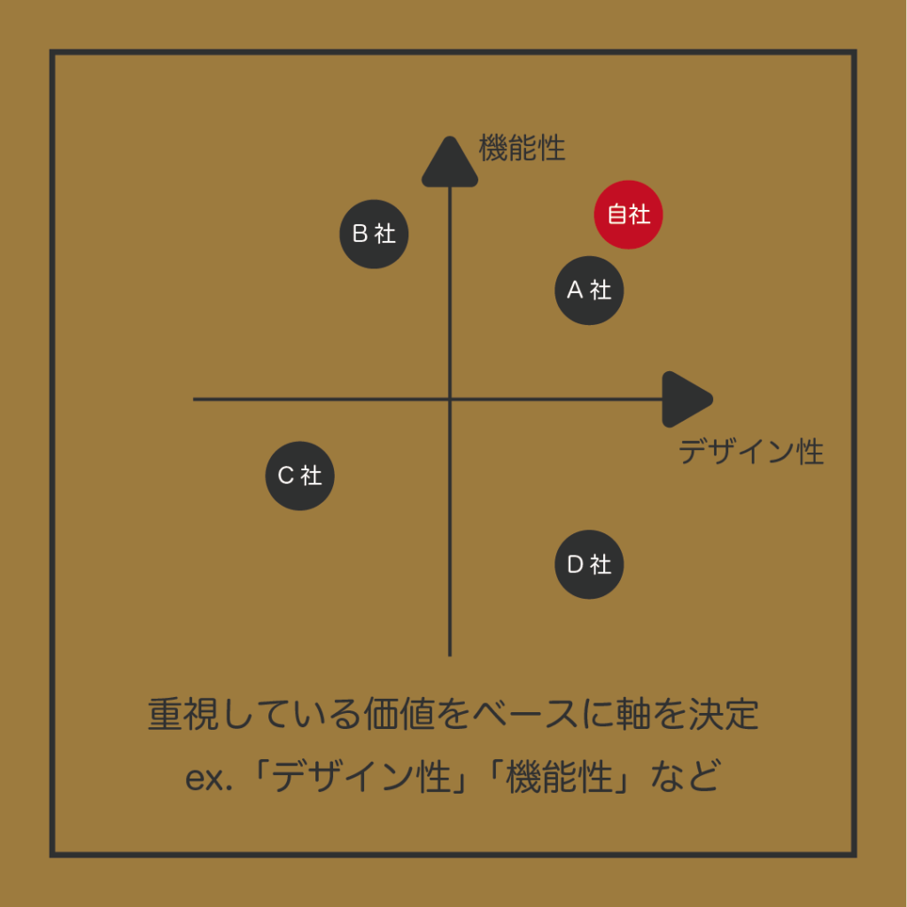 インフォグラフィック ポジショニングマップを分かりやすく図解してみた スタートアップカフェ大阪